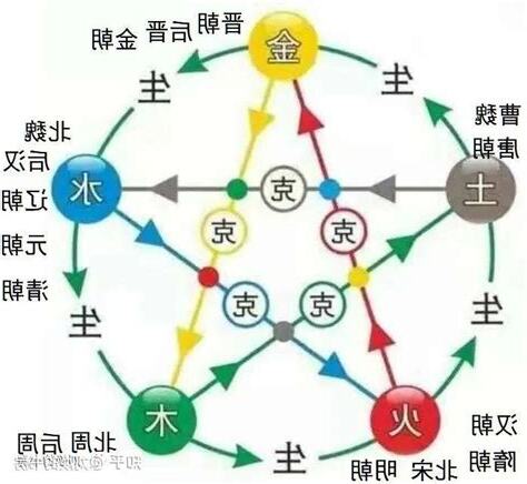 五行 朝代